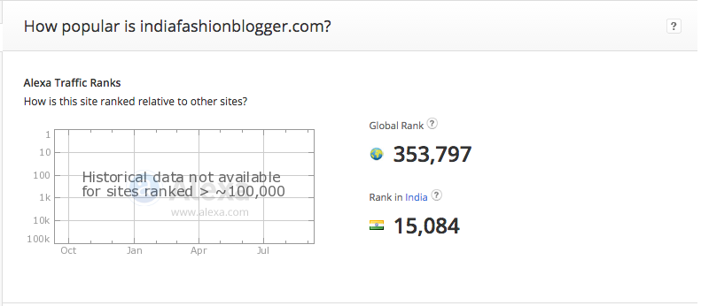 Alexa rank India Fashion Blogger